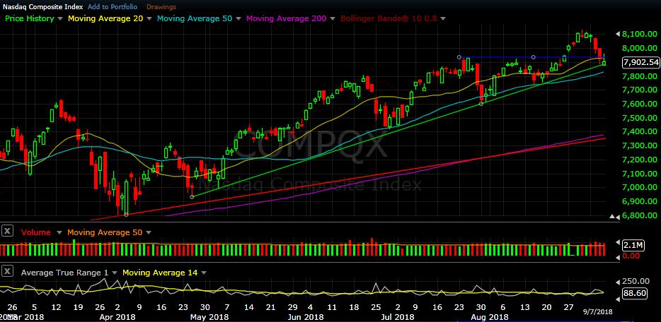 Wednesday and Thursday to break below both its July highs (Blue line) and its 20 day SMA (Yellow).