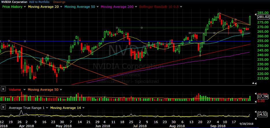 NVDA daily chart as of Sep 28, 2018 NVDA began this week with a bounce off of support near its 50 day SMA on Monday, and gapped up a bit on Tuesday, where it paused