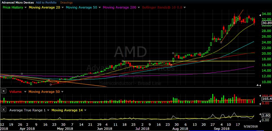 AMD daily chart as of Sep 28, 2018 AMD has been resting, and chopping sideways for two weeks after a big