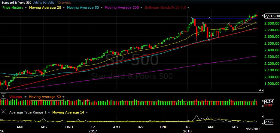 S&P 500 weekly chart as of Sep 28, 2018 The S&P paused within its bullish trend this week, with a small pull back