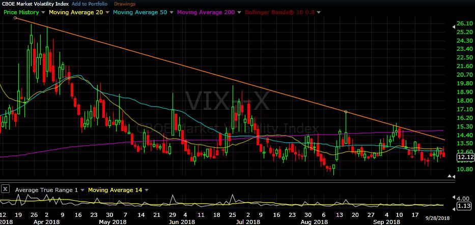 VIX daily chart as of Sep 28, 2018 The Volatility seen in the Options market this week remained low as the VIX stayed below both its 20 day