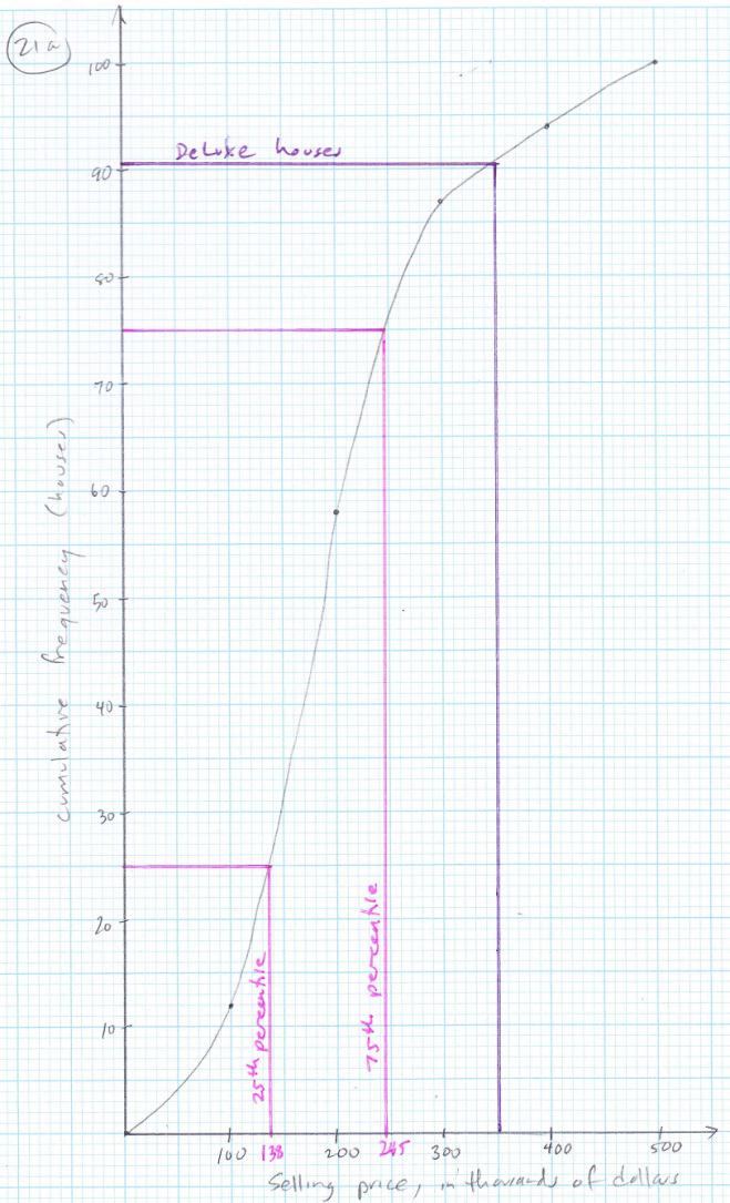 14 c) a = 94 87 = 7 b = 100 94 = 6 d) Once again, to the calculator. In this case, a mean of 199 means $199,000. e) i) $350,000 is marked on the graph in purple.