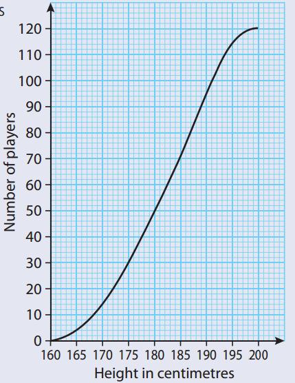 24. Yep, drawing on another curve. Some of these problems are starting to feel like overkill. 26. And a final graph. a) The median height will be at the 60th player; it is about 183 cm.