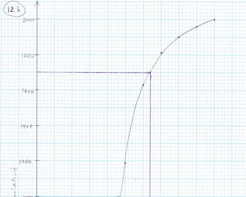 c) To answer these, I have drawn on the graph from (b), at right. Look there to see where the numbers came from. i) Median is at the middle student, number 1000. 11 The value is 47 marks.
