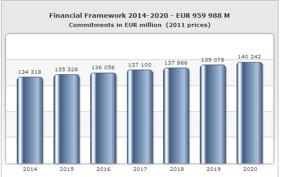 MFF 2014-2020 7 year period: 2014-2020 Total budget: 960 billion Start: 1st January 2014 2,5