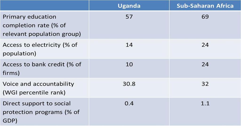 SCD: Performance on key development indicators Uganda s GDP