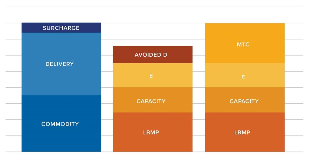 Phase One Value Stack - Components 20 Avoided D avoided demand E environmental benefit Capacity ICAP LBMP