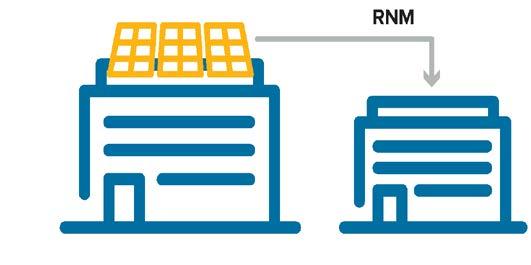 Definition of Project Types 8 Remote net metering (RNM) Off-site projects