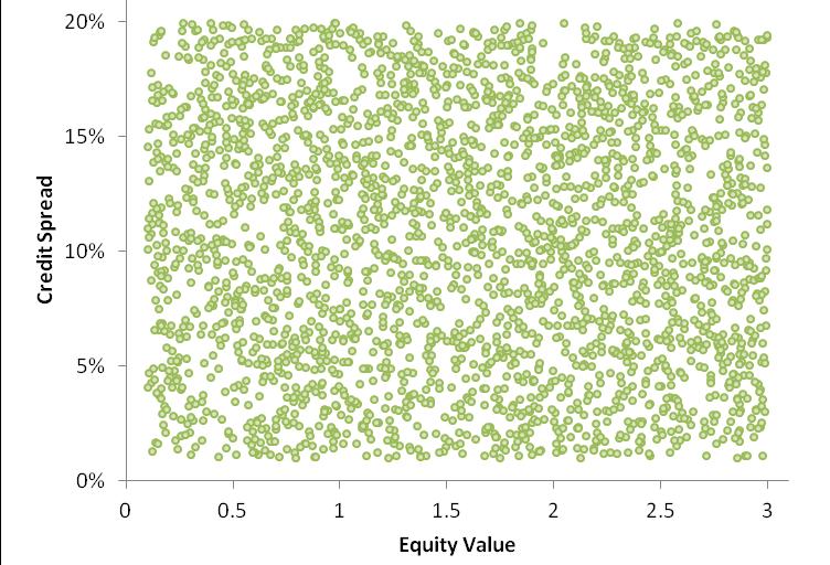 Least Squares Monte Carlo Theory Position of outer scenario shocks are uniformly distributed over space of possible risk driver values.