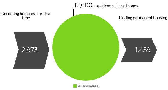 Homelessness 2017: