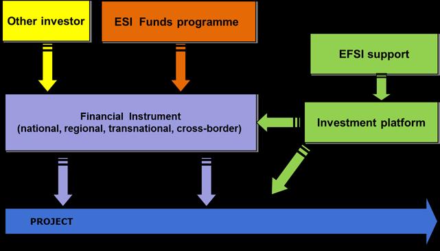 combination of funds at FI level/at