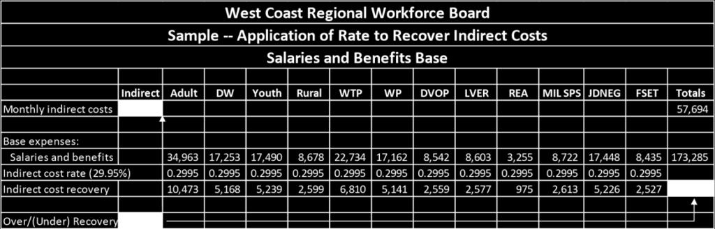If the Local Workforce Development Board finds that the indirect cost rate results in consistently over-recovering or under-recovering indirect costs, it might need to submit a revised indirect cost