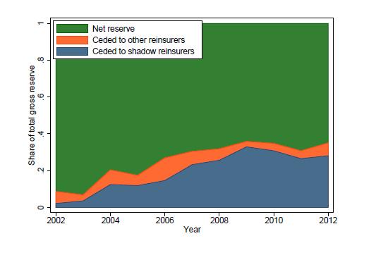 Growing Share of Shadow Reinsurance Decomposition of Gross Reserve for Companies Ceding to Shadow Reinsurers This figure decomposes gross life and annuity reserves into reinsurance ceded versus net