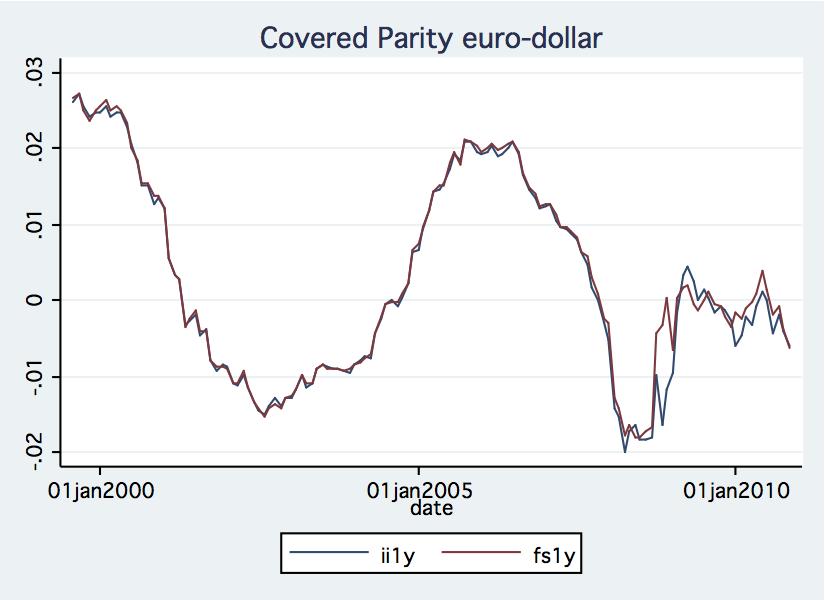 Exchange Rates ComparingForeign Expected Returns ofmarket eurodeposits exchange efficiency Testing CIP Figure: CIP between euro-dollar, fs1y = ft (k) st, ii1y = it it $