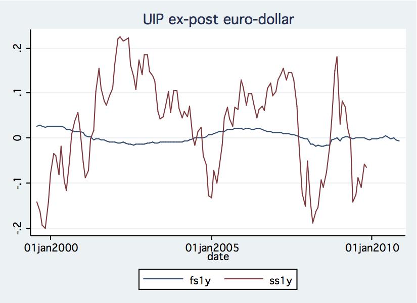 Exchange Rates UIP in the data Foreign exchange market efficiency Testing UIP Figure: Ex-post UIP euro-dollar Figure : CIP between