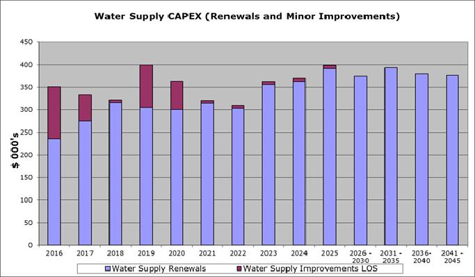 Waste Water Capital Expenditure 2015-2045 ($000's) 1,200 1,000 800 $ 1,000's 600 400 200 0 2016 2017 2018 2019 2020 2021 2022 2023 2024 2025