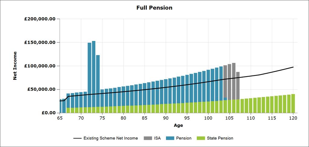 Full Pension and No PCLS using Phased Drawdown The graph and table below assumes a Phased Drawdown option will be used in the Royal London Pension Portfolio.