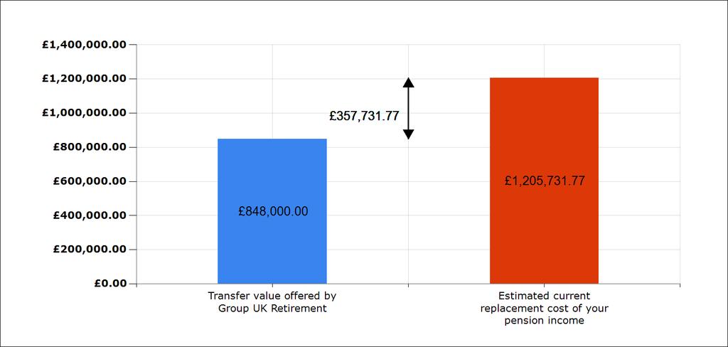 Transfer Value Comparator Group UK Retirement - Normal Scheme Retirement Age 65 The Transfer Value Comparator (TVC) shows a comparison of the Cash Equivalent Transfer Value (CETV) and the estimated
