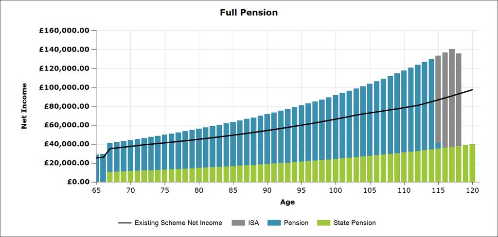 Income Modelling at Retirement Age 65 - Full Pension The results below show the fund and income year on year when invested in Royal London Pension Portfolio.