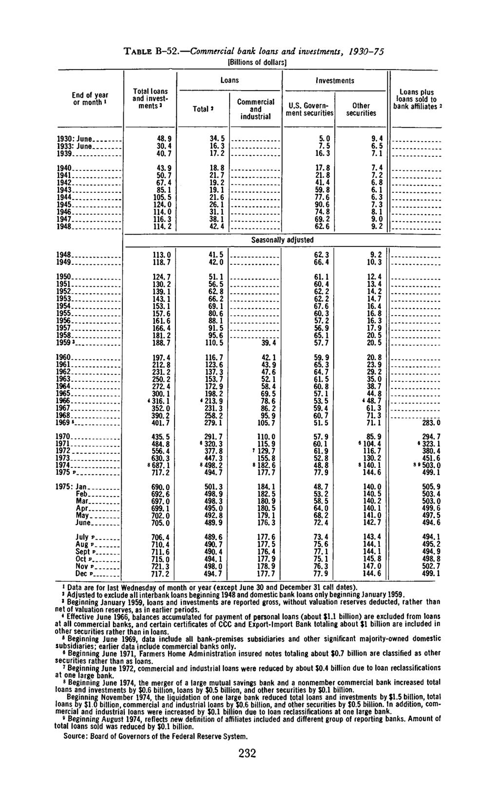1976 TABLE B-5. bank loans investments, 1930-75 or month 1 investments Total a plus 1930: June......... 19593 I960.... 1975 P 1975: Jan Apr. June Septp Oct* NOVP 1 1 1 19 7.4 4 316. 1 390. 484.