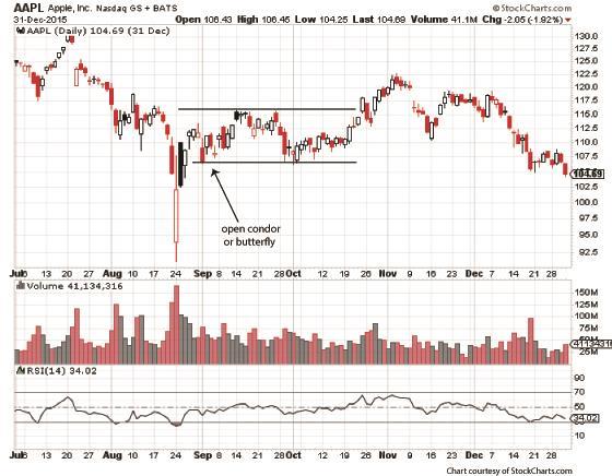 Apple s chart shows how consolidation formed at the end of August. It lasted six weeks.