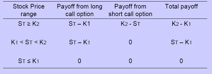 Dashed lines: Profits from the 2 positions taken separately Solid line: Profit from the whole strategy Because a call price always decreases as the strike price