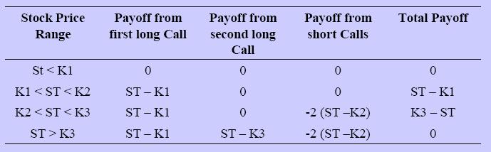 Costs: $10 + $5 (2 $7) = $1 ST < $ 55 or ST > $65 (in 6 months) Total payoff is zero (net loss