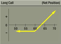 Long Call Description A long call strategy typically doesn't appreciate in a 1-to-1 ratio with the stock, but pricing models often give us a reasonable estimate about how a $1 stock price change