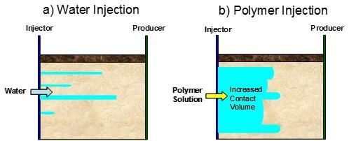 ASP Enhanced Oil Recovery Process Dilute concentrations of chemicals (Alkali, Surfactant and Polymer)
