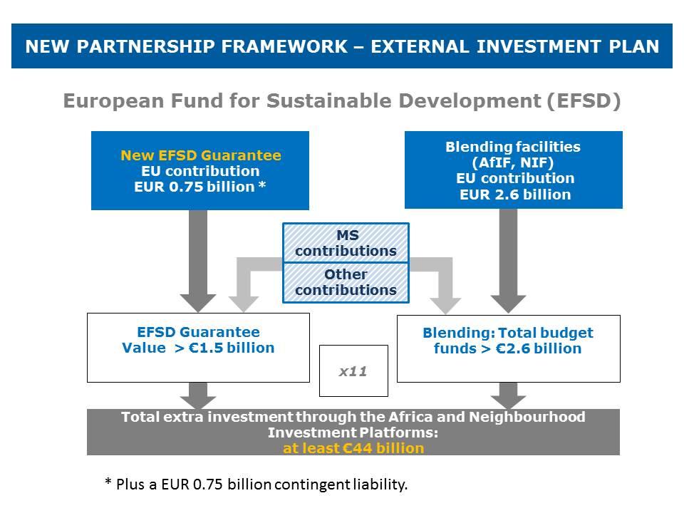 The European Fund for Sustainable