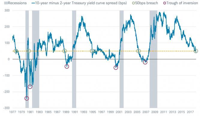 2) Changes in the Slope of the Yield Curve: Flattening. When speaking of rising interest rates, it is important to understand where on the maturity spectrum rates are rising.