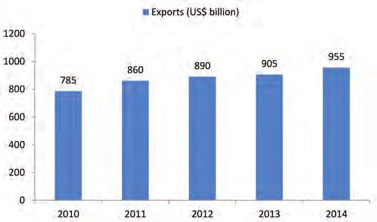 Exhibit 4.1: World Export of Transportation Services Source: International Trade Statistics (ITS) 2015 and China.