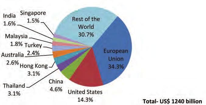 Exhibit 4.6: Major Exporters of Travel Services (2014) Source: ITS 2015 Exhibit 4.7: Major Importers of Travel Services (2014) Korea 2.0% Singapore 2.