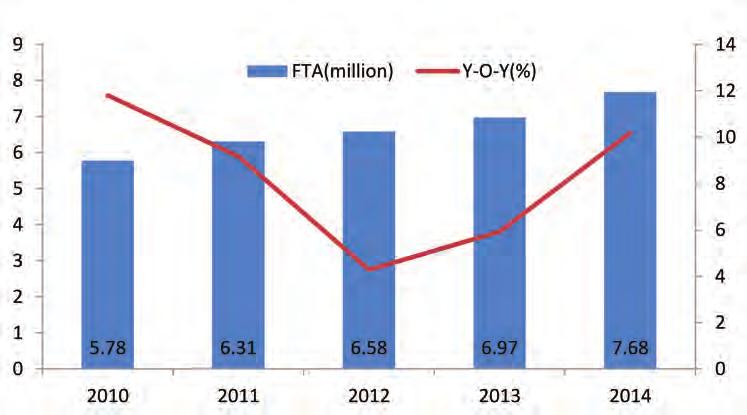 Exhibit 4.10: Foreign Tourist Arrivals in India Source: India Tourism Statistics 2014 The foreign tourist arrivals (FTA) in India have been increasing and were estimated at around 7.