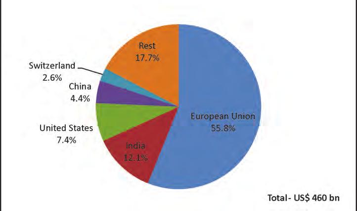 Exhibit 4.17: Major Exporters of Telecommunication, Computer and Information Services Rest of the World 17.