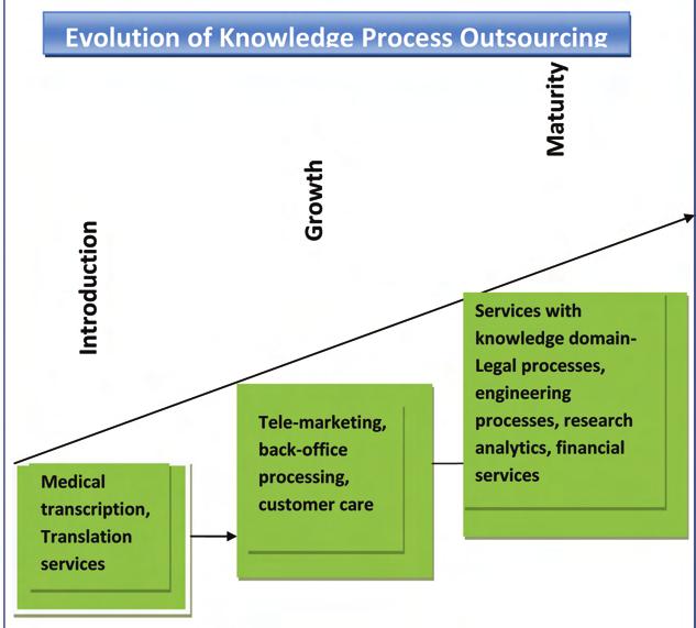 5. Performance of Select Sectors India s Services Sector - An Analysis Knowledge Process Outsourcing to locations those possess highly qualified and Industry relatively cheap workforce.