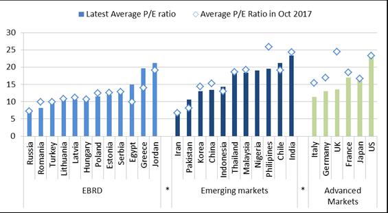 OVERVIEW P/E ratios have remained high in many markets Chart 5. Price-to-earnings ratios Financing conditions have remained very favourable Chart 6. Bond yields Source: Thomson Reuters, Bloomberg.