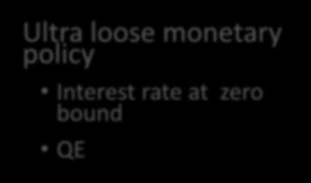 Traditional policy levers blocked Funded fiscal deficits First round stimulative effect But concerns about long-term debt sustainability Ultra loose monetary policy Interest rate at zero bound