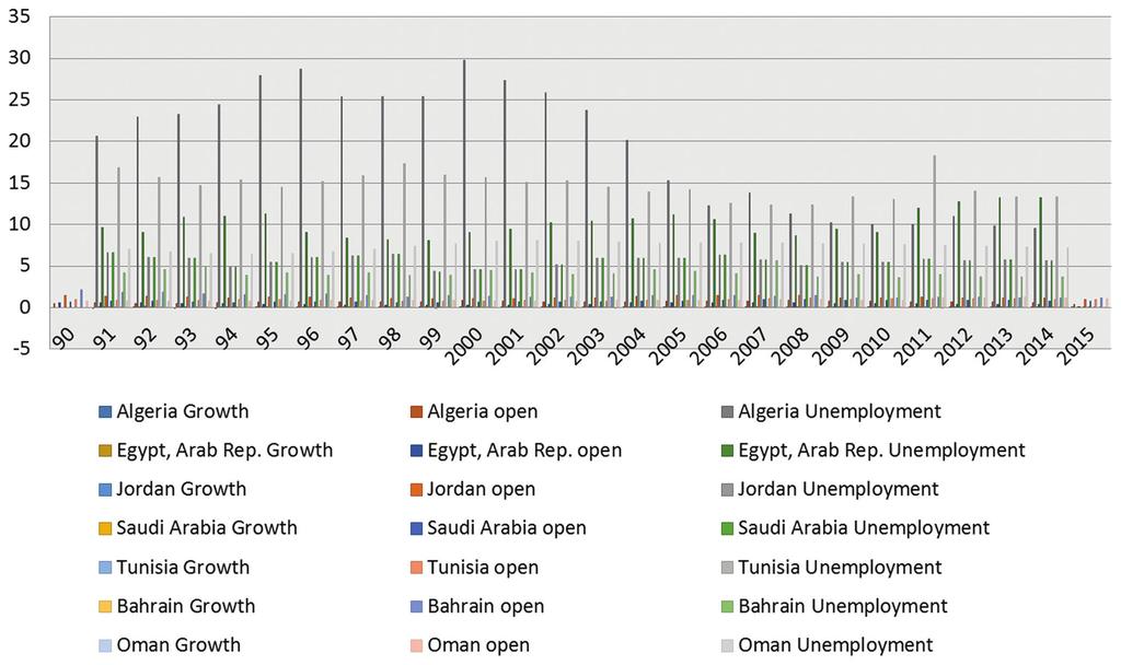 Figure 1: Development of growth, unemployment, and trade openness in selected Arab Countries, 1990-2015 Source: Based on data taken from The World Bank at http://data.worldbank.