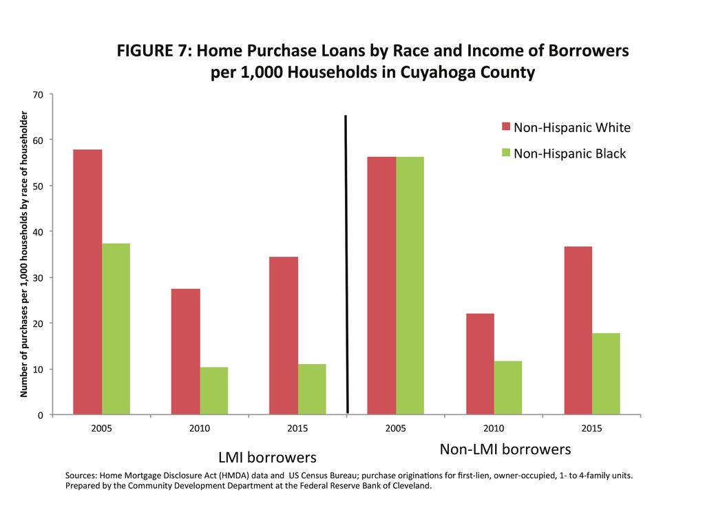 WHO S PURCHASING AND WHERE Next, we take a look at who is purchasing homes (with a loan) by borrower income and race and in what neighborhoods.