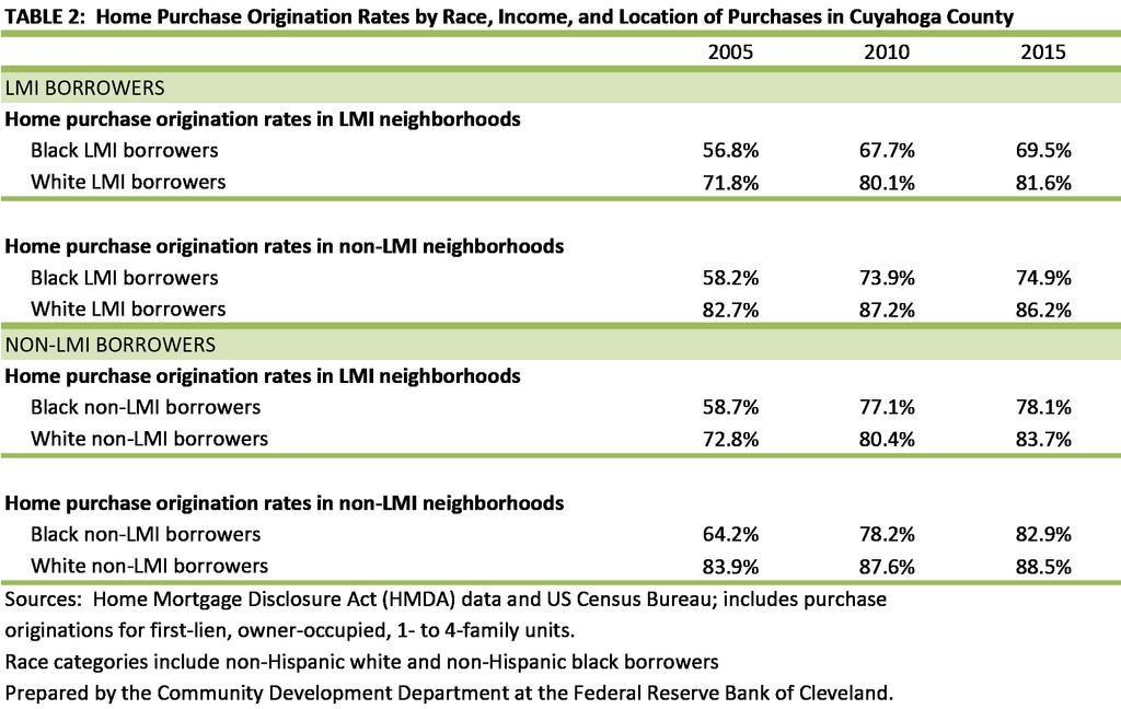 HOME PURCHASE ORIGINATIONS BY RACE AND BORROWER INCOME AND NEIGHBORHOOD INCOME GROUPS Here we look at origination rates for home purchases the share of applications for home purchases that are