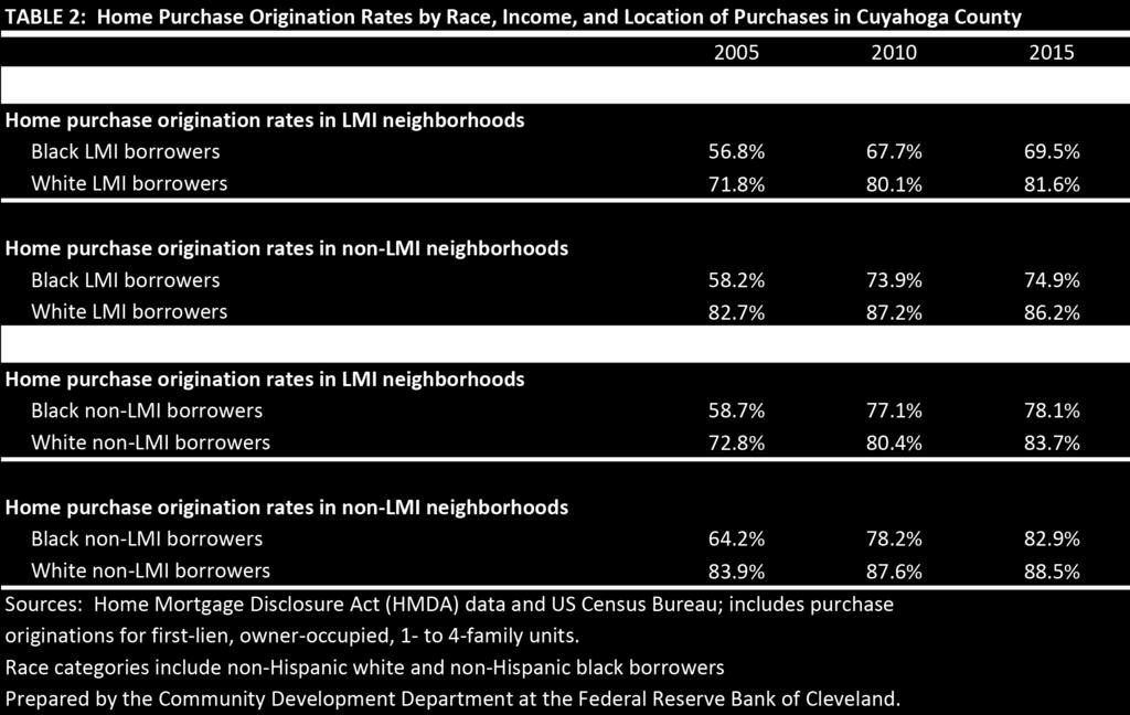 We see that origination rates have increased over time for LMI borrowers whether they are purchasing homes in LMI or non-lmi neighborhoods, an encouraging trend (Table 2).