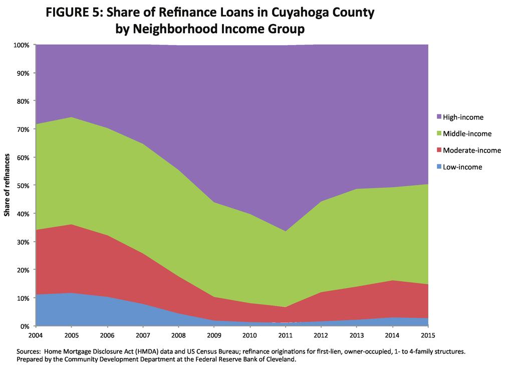 TABLE 1: Cuyahoga County Origination Rates by Loan Purpose and Neighborhood Income Group Home purchase 2005 2010 2015 Refinance Home purchase Refinance Home purchase Refinance Low-income 55.2% 35.