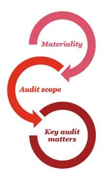 Our audit approach Overview Overall Group materiality: 16.5m (2017: 15.5m) - Group financial statements. Based on 5% of profit before interest, tax, exceptional items and other gains and losses.