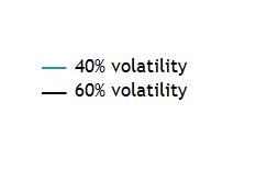 38 Gamma vs. Volatility Gamma vs. Volatility Gamma.080.060.040 40% volatility 60% volatility.020.000 40.00 45.00 50.00 55.00 60.00 65.00 70.00 75.00 80.