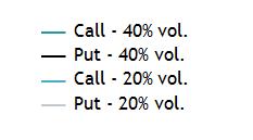 45 Theta vs. Volatility Theta vs. Volatility Theta.040.030.020 Call - 40% vol. Put - 40% vol. Call - 20% vol. Put - 20% vol..010.000 40.00 45.00 50.00 55.00 60.00 65.00 70.00 75.00 80.