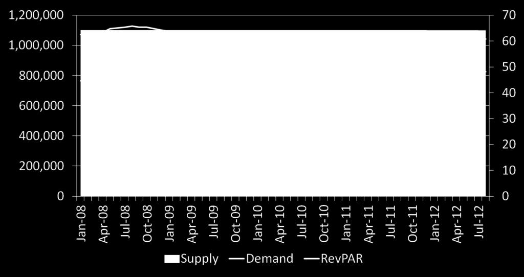 Cork stable supply & demand & rising revpar 2012 YTD Rolling