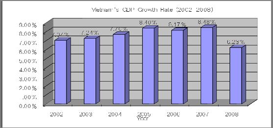 Vietnam economy: an overview Vietnam s s GDP Growth Rates - Before the crisis, Vietnam was considered among the most dynamic economies in the world. Real GDP growth rate for 2002-2007 2007 averaged 7.