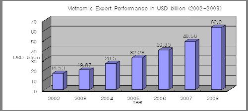 Vietnam economy: an overview Trade activities Export have been the main driving force for Vietnam economy.