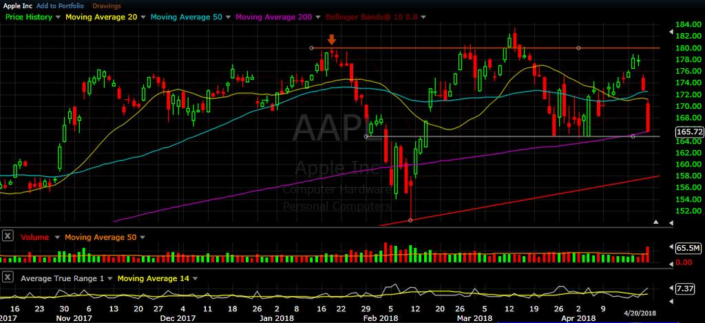 AAPL daily chart as of Apr 20, 2018 Apple was hit hard this week, giving back nearly all of its April gains on